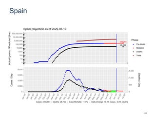 Spain
248,263
29,103
1
10
100
1,000
10,000
100,000
1,000,000
10,000,000
100,000,000
Actual(points)/Predicted(line)
Phase
Pre-Model
Modeled
Deaths
Tests
Spain projection as of 2020-06-19
0
2,000
4,000
6,000
8,000
0
500
1,000
1,500
Cases/Day
Deaths/Day
Cases: 245,268 -- Deaths: 28,752 -- Case Mortality: 11.7% -- Daily Change: +0.4% Cases, -0.0% Deaths
118
 