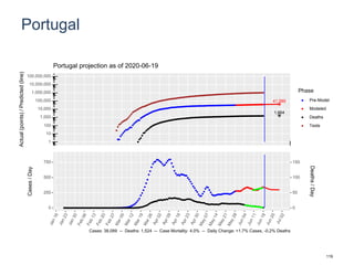Portugal
41,589
1,664
1
10
100
1,000
10,000
100,000
1,000,000
10,000,000
100,000,000
Actual(points)/Predicted(line)
Phase
Pre-Model
Modeled
Deaths
Tests
Portugal projection as of 2020-06-19
0
250
500
750
0
50
100
150
Cases/Day
Deaths/Day
Cases: 38,089 -- Deaths: 1,524 -- Case Mortality: 4.0% -- Daily Change: +1.7% Cases, -0.2% Deaths
119
 