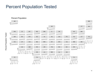 Percent Population Tested
HI TX FL
OK LA MS AL GA
AZ NM KS AR TN NC SC DC
CA UT CO NE MO KY WV VA MD DE
OR NV WY SD IA IN OH PA NJ CT RI
WA ID MT ND MN IL MI NY MA
WI VT NH
AK ME
0
5
10
15
20
0
5
10
15
20
0
5
10
15
20
0
5
10
15
20
0
5
10
15
20
0
5
10
15
20
0
5
10
15
20
0
5
10
15
20
PercentPopulationTested
Percent Population
12
 