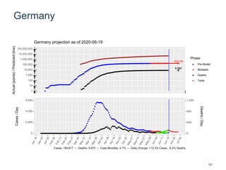 Germany
192,239
8,988
1
10
100
1,000
10,000
100,000
1,000,000
10,000,000
100,000,000
Actual(points)/Predicted(line)
Phase
Pre-Model
Modeled
Deaths
Tests
Germany projection as of 2020-06-19
0
2,000
4,000
6,000
0
400
800
1,200
Cases/Day
Deaths/Day
Cases: 189,817 -- Deaths: 8,875 -- Case Mortality: 4.7% -- Daily Change: +12.3% Cases, -0.2% Deaths
121
 