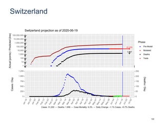 Switzerland
31,370
1,967
1
10
100
1,000
10,000
100,000
1,000,000
10,000,000
100,000,000
Actual(points)/Predicted(line)
Phase
Pre-Model
Modeled
Deaths
Tests
Switzerland projection as of 2020-06-19
0
250
500
750
1,000
1,250
0
50
100
150
200
250
Cases/Day
Deaths/Day
Cases: 31,200 -- Deaths: 1,956 -- Case Mortality: 6.3% -- Daily Change: -1.1% Cases, +0.7% Deaths
122
 