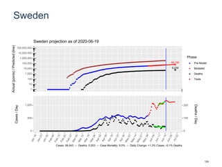 Sweden
69,195
6,239
1
10
100
1,000
10,000
100,000
1,000,000
10,000,000
100,000,000
Actual(points)/Predicted(line)
Phase
Pre-Model
Modeled
Deaths
Tests
Sweden projection as of 2020-06-19
0
500
1,000
0
100
200
Cases/Day
Deaths/Day
Cases: 56,043 -- Deaths: 5,053 -- Case Mortality: 9.0% -- Daily Change: +1.3% Cases, -0.1% Deaths
124
 