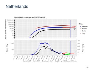 Netherlands
51,402
6,328
1
10
100
1,000
10,000
100,000
1,000,000
10,000,000
100,000,000
Actual(points)/Predicted(line)
Phase
Pre-Model
Modeled
Deaths
Tests
Netherlands projection as of 2020-06-19
0
500
1,000
0
50
100
150
200
250
Cases/Day
Deaths/Day
Cases: 49,527 -- Deaths: 6,097 -- Case Mortality: 12.3% -- Daily Change: -4.0% Cases, -0.3% Deaths
125
 
