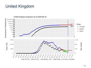 United Kingdom
318,977
44,765
1
10
100
1,000
10,000
100,000
1,000,000
10,000,000
100,000,000
Actual(points)/Predicted(line)
Phase
Pre-Model
Modeled
Deaths
United Kingdom projection as of 2020-06-19
0
2,000
4,000
6,000
0
400
800
1,200
Cases/Day
Deaths/Day
Cases: 301,935 -- Deaths: 42,373 -- Case Mortality: 14.0% -- Daily Change: -1.3% Cases, -0.7% Deaths
126
 