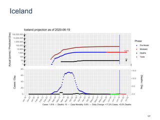 Iceland
1,816
10
1
10
100
1,000
10,000
100,000
1,000,000
10,000,000
100,000,000
Actual(points)/Predicted(line)
Phase
Pre-Model
Modeled
Deaths
Tests
Iceland projection as of 2020-06-19
0
20
40
60
80
0.0
5.0
10.0
15.0
Cases/Day
Deaths/Day
Cases: 1,816 -- Deaths: 10 -- Case Mortality: 0.6% -- Daily Change: +17.2% Cases, +0.0% Deaths
127
 