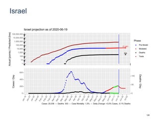 Israel
21,441
324
1
10
100
1,000
10,000
100,000
1,000,000
10,000,000
100,000,000
Actual(points)/Predicted(line)
Phase
Pre-Model
Modeled
Deaths
Tests
Israel projection as of 2020-06-19
0
200
400
600
0
50
100
Cases/Day
Deaths/Day
Cases: 20,036 -- Deaths: 303 -- Case Mortality: 1.5% -- Daily Change: +3.0% Cases, -0.1% Deaths
128
 