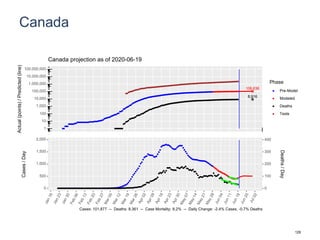 Canada
108,636
8,916
1
10
100
1,000
10,000
100,000
1,000,000
10,000,000
100,000,000
Actual(points)/Predicted(line)
Phase
Pre-Model
Modeled
Deaths
Tests
Canada projection as of 2020-06-19
0
500
1,000
1,500
2,000
0
100
200
300
400
Cases/Day
Deaths/Day
Cases: 101,877 -- Deaths: 8,361 -- Case Mortality: 8.2% -- Daily Change: -2.4% Cases, -0.7% Deaths
129
 