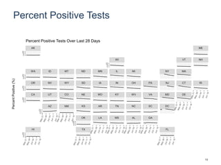 Percent Positive Tests
HI TX FL
OK LA MS AL GA
AZ NM KS AR TN NC SC DC
CA UT CO NE MO KY WV VA MD DE
OR NV WY SD IA IN OH PA NJ CT RI
WA ID MT ND MN IL MI NY MA
WI VT NH
AK ME
0
5
10
15
0
5
10
15
0
5
10
15
0
5
10
15
0
5
10
15
0
5
10
15
0
5
10
15
0
5
10
15
PercentPositive(%)
Percent Positive Tests Over Last 28 Days
13
 