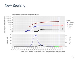 New Zealand
1,507
22
1
10
100
1,000
10,000
100,000
1,000,000
10,000,000
100,000,000
Actual(points)/Predicted(line)
Phase
Pre-Model
Modeled
Deaths
Tests
New Zealand projection as of 2020-06-19
0
20
40
60
80
0.0
5.0
10.0
15.0
Cases/Day
Deaths/Day
Cases: 1,507 -- Deaths: 22 -- Case Mortality: 1.5% -- Daily Change: +18.8% Cases, -0.0% Deaths
131
 