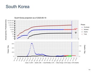 South Korea
12,764
290
1
10
100
1,000
10,000
100,000
1,000,000
10,000,000
100,000,000
Actual(points)/Predicted(line)
Phase
Pre-Model
Modeled
Deaths
Tests
South Korea projection as of 2020-06-19
0
200
400
600
0
50
100
Cases/Day
Deaths/Day
Cases: 12,306 -- Deaths: 280 -- Case Mortality: 2.3% -- Daily Change: -0.0% Cases, +0.0% Deaths
133
 