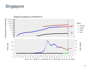 Singapore
46,549
29
1
10
100
1,000
10,000
100,000
1,000,000
10,000,000
100,000,000
Actual(points)/Predicted(line)
Phase
Pre-Model
Modeled
Deaths
Tests
Singapore projection as of 2020-06-19
0
300
600
900
0
50
100
150
200
Cases/Day
Deaths/Day
Cases: 41,473 -- Deaths: 26 -- Case Mortality: 0.1% -- Daily Change: -5.1% Cases, -0.0% Deaths
134
 