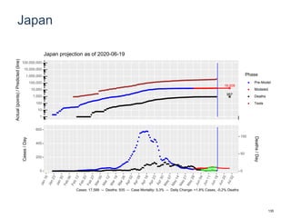 Japan
18,009
957
1
10
100
1,000
10,000
100,000
1,000,000
10,000,000
100,000,000
Actual(points)/Predicted(line)
Phase
Pre-Model
Modeled
Deaths
Tests
Japan projection as of 2020-06-19
0
200
400
600
0
50
100
Cases/Day
Deaths/Day
Cases: 17,588 -- Deaths: 935 -- Case Mortality: 5.3% -- Daily Change: +1.8% Cases, -0.2% Deaths
135
 