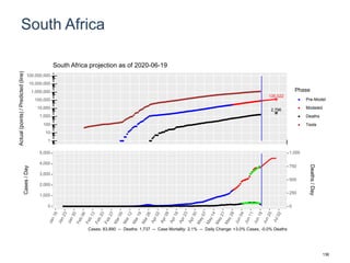South Africa
135,022
2,796
1
10
100
1,000
10,000
100,000
1,000,000
10,000,000
100,000,000
Actual(points)/Predicted(line)
Phase
Pre-Model
Modeled
Deaths
Tests
South Africa projection as of 2020-06-19
0
1,000
2,000
3,000
4,000
5,000
0
250
500
750
1,000
Cases/Day
Deaths/Day
Cases: 83,890 -- Deaths: 1,737 -- Case Mortality: 2.1% -- Daily Change: +3.0% Cases, -0.0% Deaths
136
 