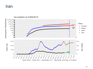 Iran
230,625
10,819
1
10
100
1,000
10,000
100,000
1,000,000
10,000,000
100,000,000
Actual(points)/Predicted(line)
Phase
Pre-Model
Modeled
Deaths
Tests
Iran projection as of 2020-06-19
0
1,000
2,000
3,000
0
200
400
600
Cases/Day
Deaths/Day
Cases: 197,647 -- Deaths: 9,272 -- Case Mortality: 4.7% -- Daily Change: +2.2% Cases, +0.1% Deaths
137
 