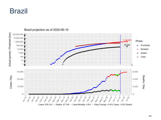Brazil
1,342,825
65,550
1
10
100
1,000
10,000
100,000
1,000,000
10,000,000
100,000,000
Actual(points)/Predicted(line)
Phase
Pre-Model
Modeled
Deaths
Tests
Brazil projection as of 2020-06-19
0
10,000
20,000
30,000
0
2,000
4,000
6,000
Cases/Day
Deaths/Day
Cases: 978,142 -- Deaths: 47,748 -- Case Mortality: 4.9% -- Daily Change: +0.4% Cases, -0.0% Deaths
138
 