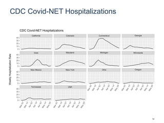 CDC Covid-NET Hospitalizations
Tennessee Utah
New Mexico New York Ohio Oregon
Iowa Maryland Michigan Minnesota
California Colorado Connecticut Georgia
0
10
20
30
40
0
10
20
30
40
0
10
20
30
40
0
10
20
30
40
WeeklyHospitalizationRate
CDC Covid-NET Hospitalizations
14
 