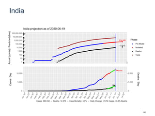 India
514,889
17,012
1
10
100
1,000
10,000
100,000
1,000,000
10,000,000
100,000,000
Actual(points)/Predicted(line)
Phase
Pre-Model
Modeled
Deaths
Tests
India projection as of 2020-06-19
0
5,000
10,000
0
1,000
2,000
Cases/Day
Deaths/Day
Cases: 380,532 -- Deaths: 12,573 -- Case Mortality: 3.3% -- Daily Change: +1.8% Cases, +0.2% Deaths
140
 