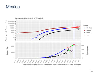 Mexico
219,283
26,171
1
10
100
1,000
10,000
100,000
1,000,000
10,000,000
100,000,000
Actual(points)/Predicted(line)
Phase
Pre-Model
Modeled
Deaths
Tests
Mexico projection as of 2020-06-19
0
2,000
4,000
0
300
600
900
Cases/Day
Deaths/Day
Cases: 165,455 -- Deaths: 19,747 -- Case Mortality: 11.9% -- Daily Change: +1.3% Cases, -0.1% Deaths
142
 