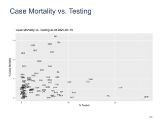 Case Mortality vs. Testing
BHR
LUX
ISL
DNK
LTU
RUS
QAT
PRT
ISR
BLRKWT
ITA
IRL
USA
EST
AUS
BEL
LVA
MDV
NZL
KAZ
ESP
AUT
CAN
GBR
DEU
SGP
CHE
NOR
CZE
SRB
CHL
SVN
FIN
SWE
SVK
SAU
TUR
ROU
NLD
GRC
POL
HUN
KORPANZAF
MYS
SLV
HRV
BGR
IRN
URY
CUB
UKR
COL
RWA
PRY
THA
GHA
PER
TUN
ARG
ECU
CRI
IND
NPL
PAK
PHL
BOL
SENBGDTWN
JPN
MEX
UGAVNM
MAR
BRA
KEN
ETH
ZWE
IDN
MMR
NGA
0
5
10
15
0 10 20
% Tested
%CaseMortality
Case Mortality vs. Testing as of 2020-06-19
143
 