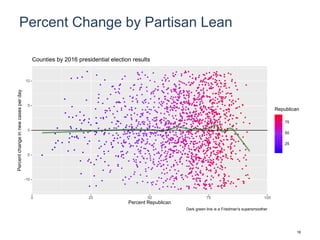 Percent Change by Partisan Lean
-10
-5
0
5
10
0 25 50 75 100
Percent Republican
Percentchangeinnewcasesperday
25
50
75
Republican
Counties by 2016 presidential election results
Dark green line is a Friedman's supersmoother
16
 