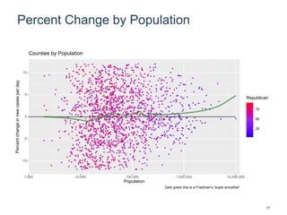 Percent Change by Population
-10
-5
0
5
10
1,000 10,000 100,000 1,000,000 10,000,000
Population
Percentchangeinnewcasesperday
25
50
75
Republican
Counties by Population
Dark green line is a Friedman's 'super smoother'
17
 