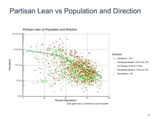 Partisan Lean vs Population and Direction
1,000
10,000
100,000
1,000,000
10,000,000
0 25 50 75 100
Percent Republican
Population
Direction
Increasing > +2%
Increasing between +0.5% and +2%
No Change (-0.5% to +0.5%)
Decreasing between -0.5% and -2%
Decreasing > -2%
Partisan Lean vs Population and Direction
Dark green line is a Friedman's 'super smoother'
18
 