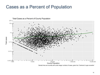Cases as a Percent of Population
0.001%
0.01%
0.1%
1%
10%
20%
1,000 10,000 100,000 1,000,000 10,000,000
County Population
Totalcases
Total Cases as a Percent of County Population
Slanted lines are counties with small integer numbers of cases, green line: Friedman's 'super smoother'
19
 