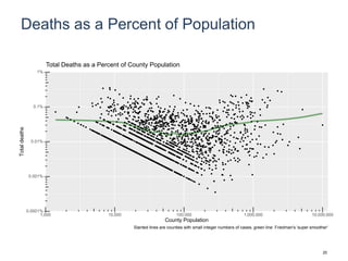 Deaths as a Percent of Population
0.0001%
0.001%
0.01%
0.1%
1%
1,000 10,000 100,000 1,000,000 10,000,000
County Population
Totaldeaths
Total Deaths as a Percent of County Population
Slanted lines are counties with small integer numbers of cases, green line: Friedman's 'super smoother'
20
 