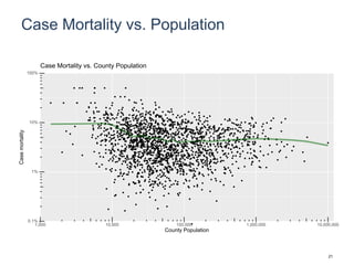 Case Mortality vs. Population
0.1%
1%
10%
100%
1,000 10,000 100,000 1,000,000 10,000,000
County Population
Casemortality
Case Mortality vs. County Population
21
 