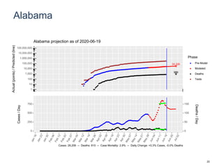 Alabama
34,326
986
1
10
100
1,000
10,000
100,000
1,000,000
10,000,000
100,000,000
Actual(points)/Predicted(line)
Phase
Pre-Model
Modeled
Deaths
Tests
Alabama projection as of 2020-06-19
0
250
500
750
0
50
100
150
Cases/Day
Deaths/Day
Cases: 28,206 -- Deaths: 810 -- Case Mortality: 2.9% -- Daily Change: +0.3% Cases, -0.0% Deaths
22
 