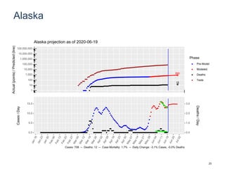 Alaska
890
15
1
10
100
1,000
10,000
100,000
1,000,000
10,000,000
100,000,000
Actual(points)/Predicted(line)
Phase
Pre-Model
Modeled
Deaths
Tests
Alaska projection as of 2020-06-19
0.0
5.0
10.0
15.0
0.0
1.0
2.0
3.0
Cases/Day
Deaths/Day
Cases: 708 -- Deaths: 12 -- Case Mortality: 1.7% -- Daily Change: -3.1% Cases, -0.0% Deaths
23
 