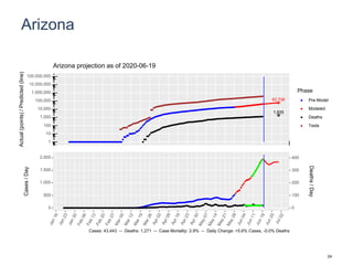 Arizona
62,706
1,835
1
10
100
1,000
10,000
100,000
1,000,000
10,000,000
100,000,000
Actual(points)/Predicted(line)
Phase
Pre-Model
Modeled
Deaths
Tests
Arizona projection as of 2020-06-19
0
500
1,000
1,500
2,000
0
100
200
300
400
Cases/Day
Deaths/Day
Cases: 43,443 -- Deaths: 1,271 -- Case Mortality: 2.9% -- Daily Change: +5.6% Cases, -0.0% Deaths
24
 