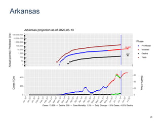 Arkansas
19,887
297
1
10
100
1,000
10,000
100,000
1,000,000
10,000,000
100,000,000
Actual(points)/Predicted(line)
Phase
Pre-Model
Modeled
Deaths
Tests
Arkansas projection as of 2020-06-19
0
200
400
0
30
60
90
Cases/Day
Deaths/Day
Cases: 13,928 -- Deaths: 208 -- Case Mortality: 1.5% -- Daily Change: -1.9% Cases, +0.0% Deaths
25
 
