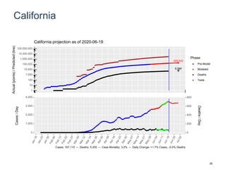 California
205,533
6,586
1
10
100
1,000
10,000
100,000
1,000,000
10,000,000
100,000,000
Actual(points)/Predicted(line)
Phase
Pre-Model
Modeled
Deaths
Tests
California projection as of 2020-06-19
0
1,000
2,000
3,000
4,000
0
200
400
600
800
Cases/Day
Deaths/Day
Cases: 167,115 -- Deaths: 5,355 -- Case Mortality: 3.2% -- Daily Change: +1.7% Cases, -0.0% Deaths
26
 