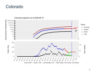 Colorado
32,266
1,768
1
10
100
1,000
10,000
100,000
1,000,000
10,000,000
100,000,000
Actual(points)/Predicted(line)
Phase
Pre-Model
Modeled
Deaths
Tests
Colorado projection as of 2020-06-19
0
200
400
600
0
50
100
Cases/Day
Deaths/Day
Cases: 29,901 -- Deaths: 1,638 -- Case Mortality: 5.5% -- Daily Change: +2.6% Cases, -0.2% Deaths
27
 