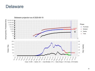 Delaware
11,133
457
1
10
100
1,000
10,000
100,000
1,000,000
10,000,000
100,000,000
Actual(points)/Predicted(line)
Phase
Pre-Model
Modeled
Deaths
Tests
Delaware projection as of 2020-06-19
0
50
100
150
200
250
0
10
20
30
40
50
Cases/Day
Deaths/Day
Cases: 10,499 -- Deaths: 431 -- Case Mortality: 4.1% -- Daily Change: +1.4% Cases, -0.5% Deaths
29
 