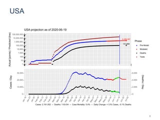 USA
2,436,357
131,694
1
10
100
1,000
10,000
100,000
1,000,000
10,000,000
100,000,000
Actual(points)/Predicted(line)
Phase
Pre-Model
Modeled
Deaths
Tests
USA projection as of 2020-06-19
0
10,000
20,000
30,000
0
2,000
4,000
6,000
Cases/Day
Deaths/Day
Cases: 2,191,052 -- Deaths: 118,434 -- Case Mortality: 5.4% -- Daily Change: +1.5% Cases, -0.1% Deaths
3
 