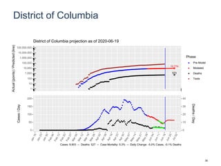 District of Columbia
10,774
573
1
10
100
1,000
10,000
100,000
1,000,000
10,000,000
100,000,000
Actual(points)/Predicted(line)
Phase
Pre-Model
Modeled
Deaths
Tests
District of Columbia projection as of 2020-06-19
0
50
100
150
200
0
10
20
30
40
Cases/Day
Deaths/Day
Cases: 9,903 -- Deaths: 527 -- Case Mortality: 5.3% -- Daily Change: -5.0% Cases, -0.1% Deaths
30
 