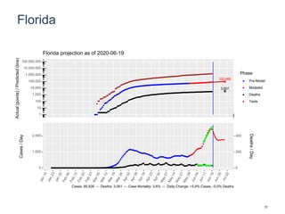 Florida
102,666
3,657
1
10
100
1,000
10,000
100,000
1,000,000
10,000,000
100,000,000
Actual(points)/Predicted(line)
Phase
Pre-Model
Modeled
Deaths
Tests
Florida projection as of 2020-06-19
0
1,000
2,000
0
200
400
Cases/Day
Deaths/Day
Cases: 85,926 -- Deaths: 3,061 -- Case Mortality: 3.6% -- Daily Change: +5.9% Cases, -0.0% Deaths
31
 