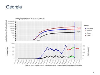 Georgia
70,483
2,999
1
10
100
1,000
10,000
100,000
1,000,000
10,000,000
100,000,000
Actual(points)/Predicted(line)
Phase
Pre-Model
Modeled
Deaths
Tests
Georgia projection as of 2020-06-19
0
300
600
900
1,200
0
50
100
150
200
Cases/Day
Deaths/Day
Cases: 61,242 -- Deaths: 2,606 -- Case Mortality: 4.3% -- Daily Change: +0.9% Cases, +0.0% Deaths
32
 