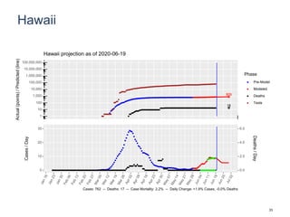 Hawaii
809
18
1
10
100
1,000
10,000
100,000
1,000,000
10,000,000
100,000,000
Actual(points)/Predicted(line)
Phase
Pre-Model
Modeled
Deaths
Tests
Hawaii projection as of 2020-06-19
0
10
20
30
0.0
2.0
4.0
6.0
Cases/Day
Deaths/Day
Cases: 762 -- Deaths: 17 -- Case Mortality: 2.2% -- Daily Change: +1.9% Cases, -0.0% Deaths
33
 