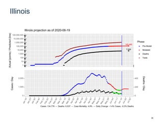 Illinois
145,485
7,056
1
10
100
1,000
10,000
100,000
1,000,000
10,000,000
100,000,000
Actual(points)/Predicted(line)
Phase
Pre-Model
Modeled
Deaths
Tests
Illinois projection as of 2020-06-19
0
1,000
2,000
0
200
400
Cases/Day
Deaths/Day
Cases: 134,778 -- Deaths: 6,537 -- Case Mortality: 4.9% -- Daily Change: -1.4% Cases, -0.3% Deaths
35
 