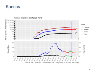 Kansas
12,804
270
1
10
100
1,000
10,000
100,000
1,000,000
10,000,000
100,000,000
Actual(points)/Predicted(line)
Phase
Pre-Model
Modeled
Deaths
Tests
Kansas projection as of 2020-06-19
0
100
200
300
0
20
40
60
Cases/Day
Deaths/Day
Cases: 11,719 -- Deaths: 247 -- Case Mortality: 2.1% -- Daily Change: +2.4% Cases, -0.2% Deaths
38
 