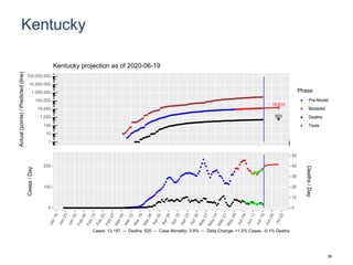 Kentucky
15,810
623
1
10
100
1,000
10,000
100,000
1,000,000
10,000,000
100,000,000
Actual(points)/Predicted(line)
Phase
Pre-Model
Modeled
Deaths
Tests
Kentucky projection as of 2020-06-19
0
100
200
0
10
20
30
40
50
Cases/Day
Deaths/Day
Cases: 13,197 -- Deaths: 520 -- Case Mortality: 3.9% -- Daily Change: +1.5% Cases, -0.1% Deaths
39
 
