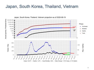 Japan, South Korea, Thailand, Vietnam
34,295
1,308
1
10
100
1,000
10,000
100,000
1,000,000
10,000,000
100,000,000
Actual(points)/Predicted(line)
Phase
Pre-Model
Modeled
Deaths
Tests
Japan, South Korea, Thailand, Vietnam projection as of 2020-06-19
0
200
400
600
0
50
100
Cases/Day
Deaths/Day
Cases: 33,377 -- Deaths: 1,273 -- Case Mortality: 3.8% -- Daily Change: +1.0% Cases, -0.1% Deaths
4
 
