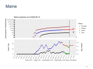 Maine
3,304
117
1
10
100
1,000
10,000
100,000
1,000,000
10,000,000
100,000,000
Actual(points)/Predicted(line)
Phase
Pre-Model
Modeled
Deaths
Tests
Maine projection as of 2020-06-19
0
20
40
0.0
3.0
6.0
9.0
Cases/Day
Deaths/Day
Cases: 2,877 -- Deaths: 102 -- Case Mortality: 3.5% -- Daily Change: -2.8% Cases, -0.2% Deaths
41
 