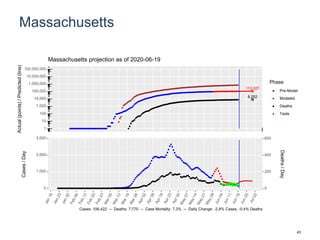 Massachusetts
113,027
8,252
1
10
100
1,000
10,000
100,000
1,000,000
10,000,000
100,000,000
Actual(points)/Predicted(line)
Phase
Pre-Model
Modeled
Deaths
Tests
Massachusetts projection as of 2020-06-19
0
1,000
2,000
3,000
0
200
400
600
Cases/Day
Deaths/Day
Cases: 106,422 -- Deaths: 7,770 -- Case Mortality: 7.3% -- Daily Change: -2.8% Cases, -0.4% Deaths
43
 