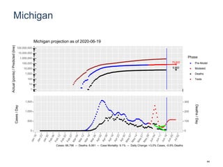 Michigan
75,622
6,862
1
10
100
1,000
10,000
100,000
1,000,000
10,000,000
100,000,000
Actual(points)/Predicted(line)
Phase
Pre-Model
Modeled
Deaths
Tests
Michigan projection as of 2020-06-19
0
500
1,000
1,500
0
100
200
300
Cases/Day
Deaths/Day
Cases: 66,798 -- Deaths: 6,061 -- Case Mortality: 9.1% -- Daily Change: +3.5% Cases, -0.9% Deaths
44
 