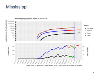 Mississippi
24,689
1,122
1
10
100
1,000
10,000
100,000
1,000,000
10,000,000
100,000,000
Actual(points)/Predicted(line)
Phase
Pre-Model
Modeled
Deaths
Tests
Mississippi projection as of 2020-06-19
0
100
200
300
0
20
40
60
Cases/Day
Deaths/Day
Cases: 20,641 -- Deaths: 938 -- Case Mortality: 4.5% -- Daily Change: -2.5% Cases, -0.1% Deaths
46
 