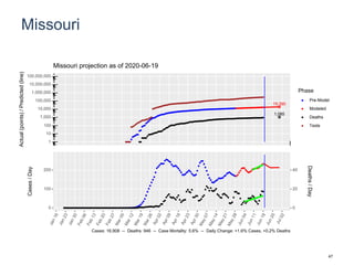 Missouri
19,390
1,085
1
10
100
1,000
10,000
100,000
1,000,000
10,000,000
100,000,000
Actual(points)/Predicted(line)
Phase
Pre-Model
Modeled
Deaths
Tests
Missouri projection as of 2020-06-19
0
100
200
0
20
40
Cases/Day
Deaths/Day
Cases: 16,908 -- Deaths: 946 -- Case Mortality: 5.6% -- Daily Change: +1.6% Cases, +0.2% Deaths
47
 